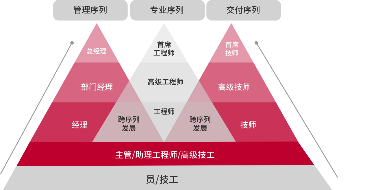 向人才發展通道
